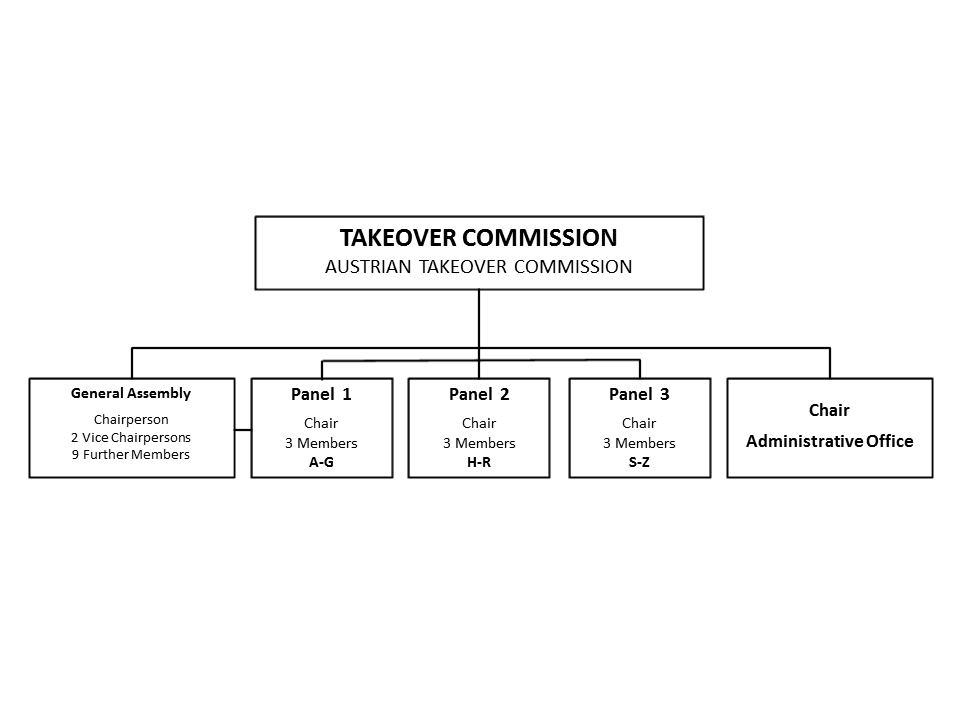 The Takeover Commission consists of one chairperson, two deputies and nine further members. They work in three panels. The proceedings are assigned to the panels alphabetically based on the first letter of the offeree company’s name. The panels are supported by an administrative office which is also responsible for the statutory market surveillance.