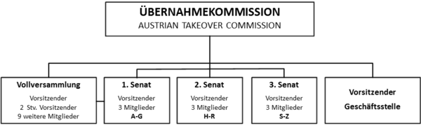 Die Übernahmekommission besteht aus einem Vorsitzenden, 2 Stellvertretern und 9 weiteren Mitgliedern. Diese teilen sich in 3 Senate auf, denen nach dem Anfangsbuchstaben der Zielgesellschaft die Verfahren zugeteilt werden. Zur Unterstützung der Senate ist eine Geschäftsstelle eingerichtet, die auch für die amtswegige Marktüberwachung zuständig ist.
